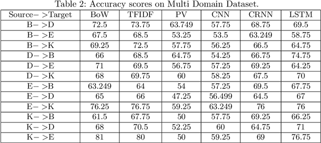 Figure 4 for Gated Convolutional Neural Networks for Domain Adaptation