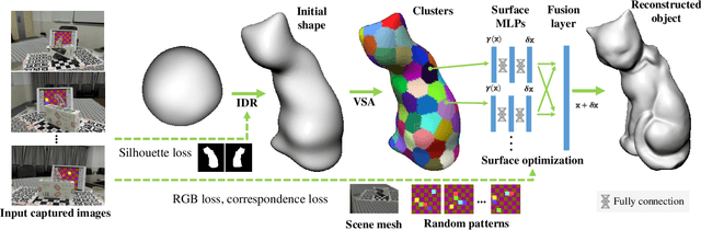 Figure 3 for A Hybrid Mesh-neural Representation for 3D Transparent Object Reconstruction