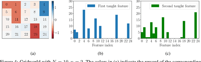 Figure 4 for Teaching Inverse Reinforcement Learners via Features and Demonstrations