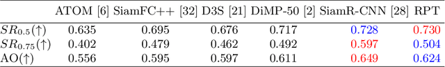 Figure 2 for RPT: Learning Point Set Representation for Siamese Visual Tracking