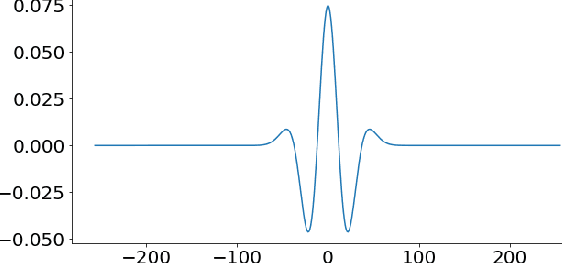 Figure 1 for A Hybrid Scattering Transform for Signals with Isolated Singularities