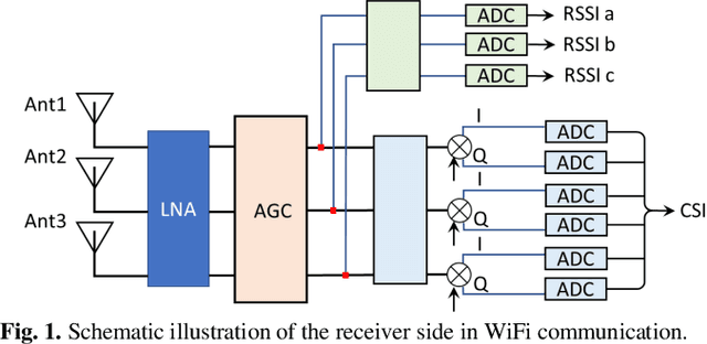 Figure 1 for RSSI-CSI Measurement and Variation Mitigation with Commodity WiFi Device
