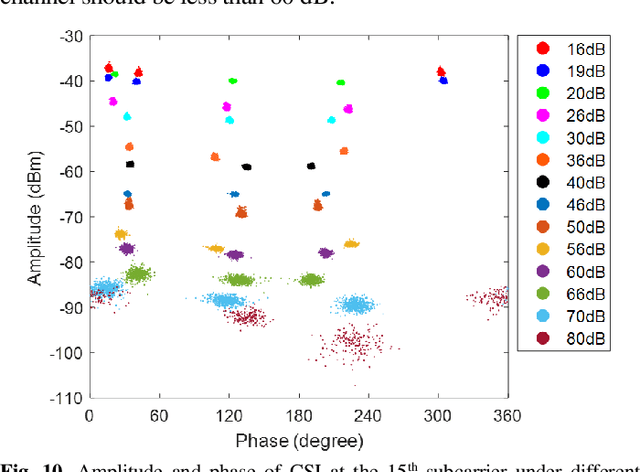 Figure 2 for RSSI-CSI Measurement and Variation Mitigation with Commodity WiFi Device