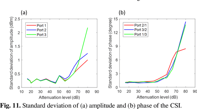 Figure 3 for RSSI-CSI Measurement and Variation Mitigation with Commodity WiFi Device