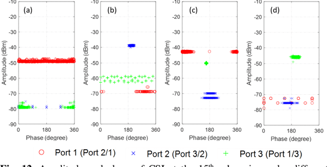 Figure 4 for RSSI-CSI Measurement and Variation Mitigation with Commodity WiFi Device