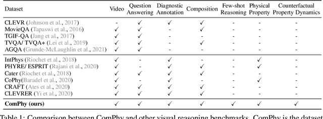 Figure 2 for ComPhy: Compositional Physical Reasoning of Objects and Events from Videos