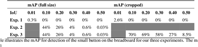 Figure 2 for Small Object Detection for Near Real-Time Egocentric Perception in a Manual Assembly Scenario