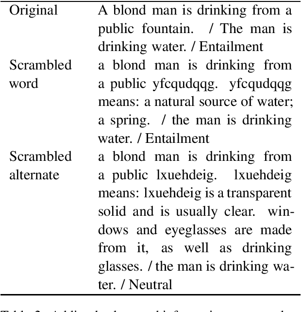 Figure 2 for Overcoming Poor Word Embeddings with Word Definitions