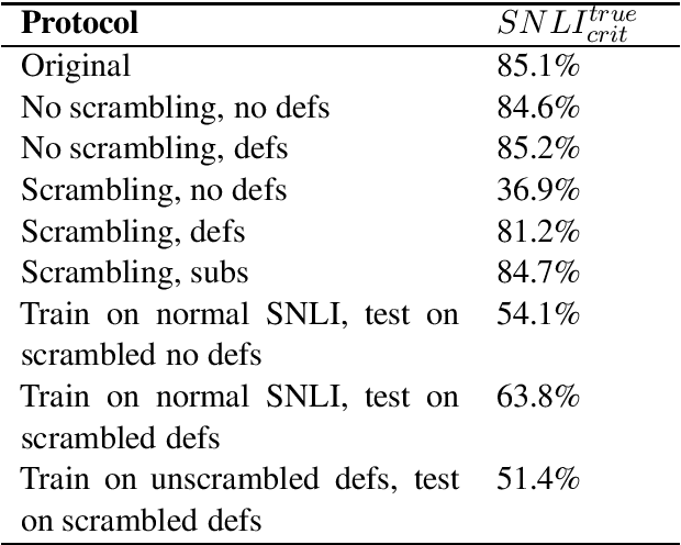 Figure 3 for Overcoming Poor Word Embeddings with Word Definitions