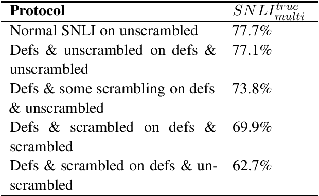 Figure 4 for Overcoming Poor Word Embeddings with Word Definitions