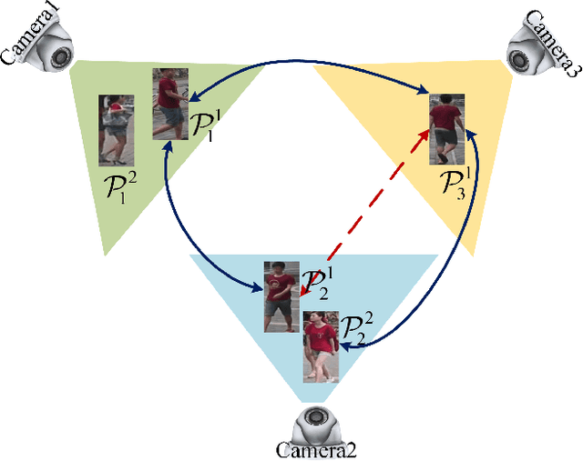 Figure 1 for Consistent Cross-view Matching for Unsupervised Person Re-identification