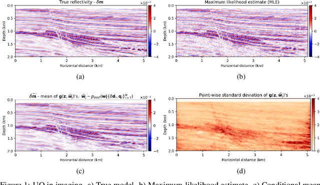 Figure 1 for Uncertainty quantification in imaging and automatic horizon tracking: a Bayesian deep-prior based approach
