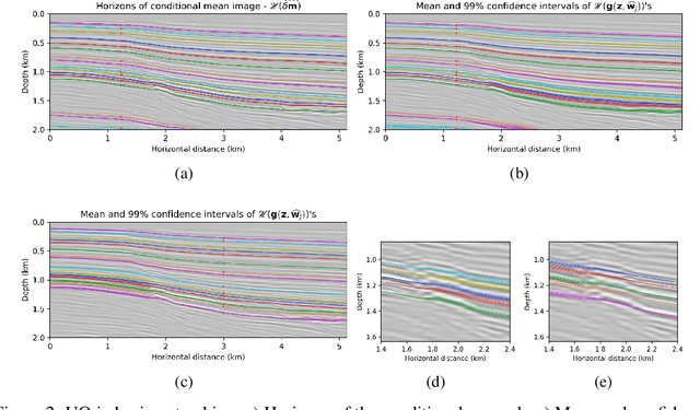 Figure 2 for Uncertainty quantification in imaging and automatic horizon tracking: a Bayesian deep-prior based approach