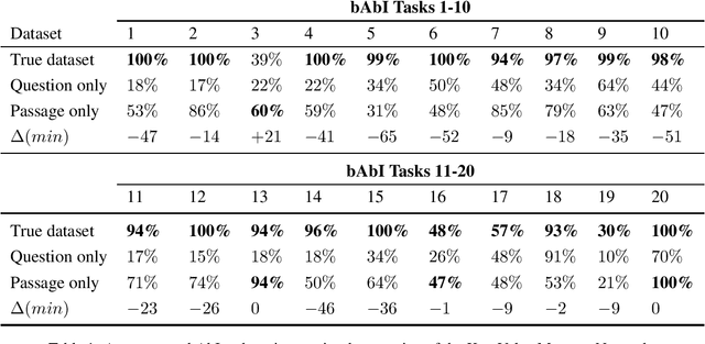Figure 1 for How Much Reading Does Reading Comprehension Require? A Critical Investigation of Popular Benchmarks
