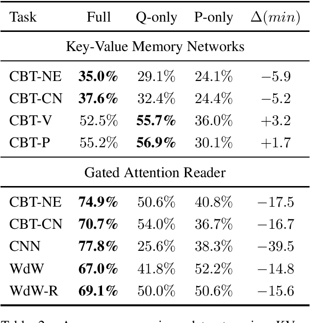 Figure 2 for How Much Reading Does Reading Comprehension Require? A Critical Investigation of Popular Benchmarks