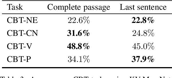 Figure 3 for How Much Reading Does Reading Comprehension Require? A Critical Investigation of Popular Benchmarks