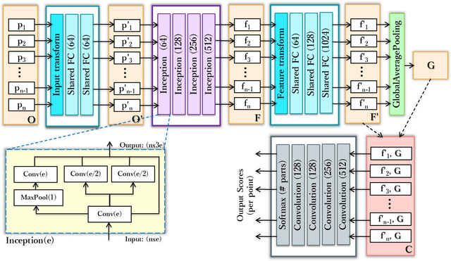 Figure 1 for PIG-Net: Inception based Deep Learning Architecture for 3D Point Cloud Segmentation