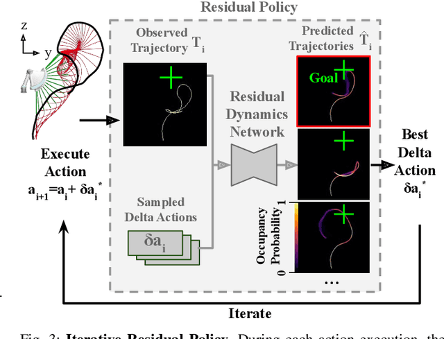Figure 4 for Iterative Residual Policy: for Goal-Conditioned Dynamic Manipulation of Deformable Objects
