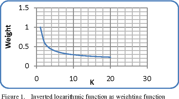 Figure 1 for Solving the Problem of the K Parameter in the KNN Classifier Using an Ensemble Learning Approach