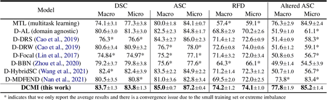 Figure 2 for Domain-Aware Contrastive Knowledge Transfer for Multi-domain Imbalanced Data