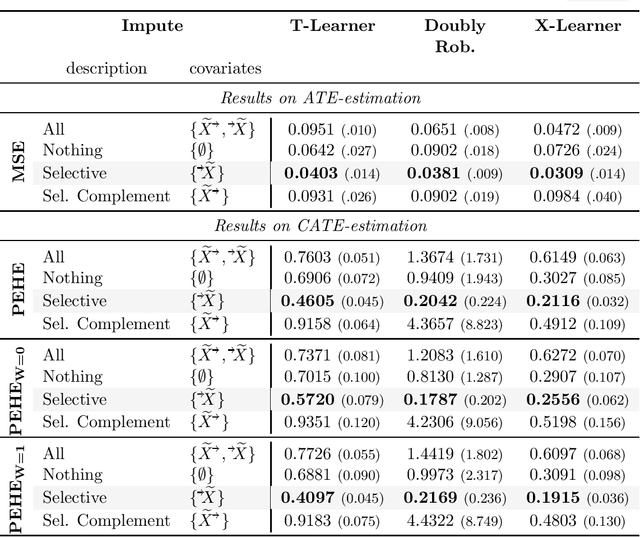 Figure 2 for To Impute or not to Impute? -- Missing Data in Treatment Effect Estimation