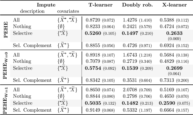 Figure 4 for To Impute or not to Impute? -- Missing Data in Treatment Effect Estimation