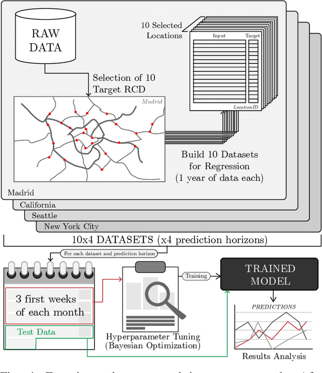 Figure 4 for Deep Learning for Road Traffic Forecasting: Does it Make a Difference?