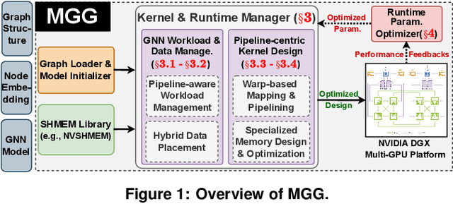 Figure 1 for Empowering GNNs with Fine-grained Communication-Computation Pipelining on Multi-GPU Platforms