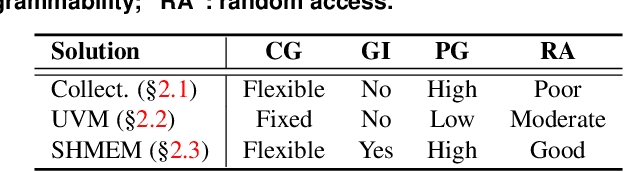 Figure 4 for Empowering GNNs with Fine-grained Communication-Computation Pipelining on Multi-GPU Platforms