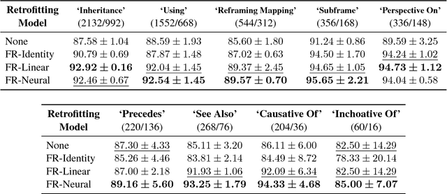 Figure 2 for Retrofitting Distributional Embeddings to Knowledge Graphs with Functional Relations