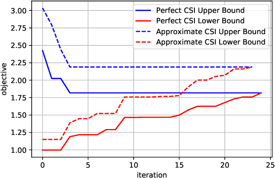 Figure 3 for Optimal Solutions for Joint Beamforming and Antenna Selection: From Branch and Bound to Machine Learning