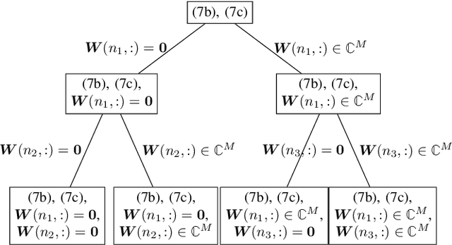 Figure 1 for Optimal Solutions for Joint Beamforming and Antenna Selection: From Branch and Bound to Machine Learning