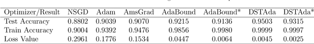 Figure 4 for Decreasing scaling transition from adaptive gradient descent to stochastic gradient descent