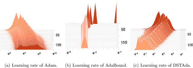 Figure 1 for Decreasing scaling transition from adaptive gradient descent to stochastic gradient descent