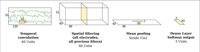 Figure 3 for Post-hoc labeling of arbitrary EEG recordings for data-efficient evaluation of neural decoding methods