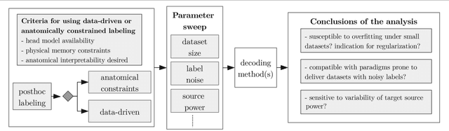 Figure 4 for Post-hoc labeling of arbitrary EEG recordings for data-efficient evaluation of neural decoding methods