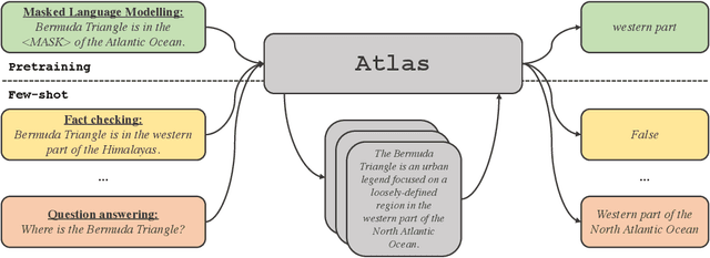 Figure 1 for Few-shot Learning with Retrieval Augmented Language Models
