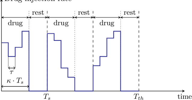 Figure 1 for Learning-Based sensitivity analysis and feedback design for drug delivery of mixed therapy of cancer in the presence of high model uncertainties