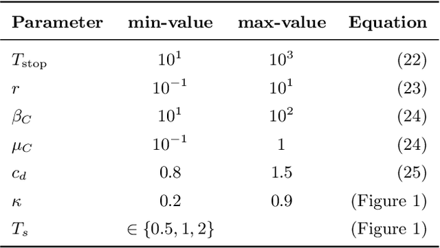 Figure 2 for Learning-Based sensitivity analysis and feedback design for drug delivery of mixed therapy of cancer in the presence of high model uncertainties