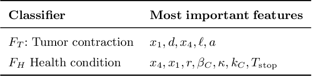 Figure 4 for Learning-Based sensitivity analysis and feedback design for drug delivery of mixed therapy of cancer in the presence of high model uncertainties