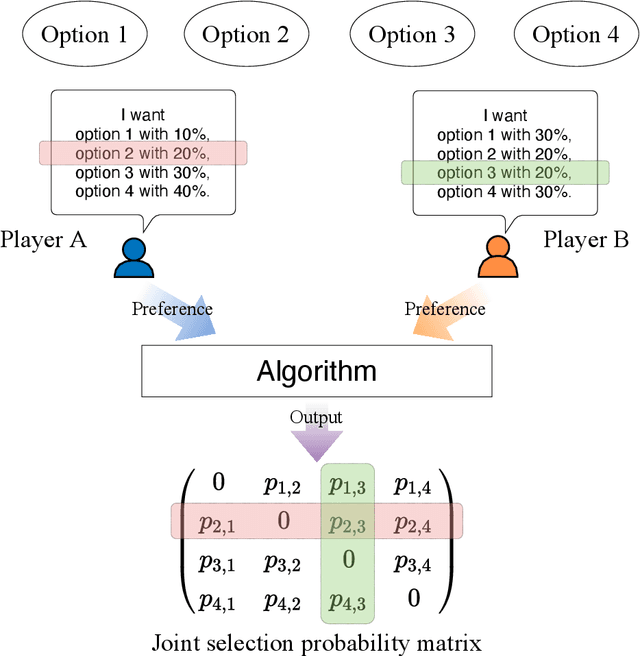Figure 1 for Conflict-free joint sampling for preference satisfaction through quantum interference