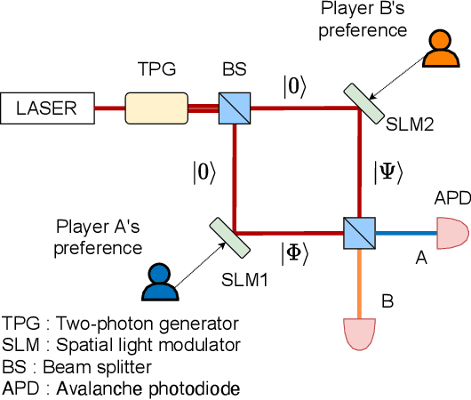 Figure 2 for Conflict-free joint sampling for preference satisfaction through quantum interference