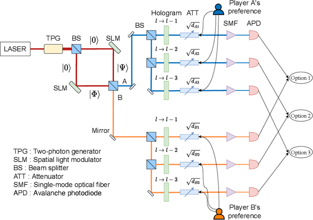 Figure 3 for Conflict-free joint sampling for preference satisfaction through quantum interference