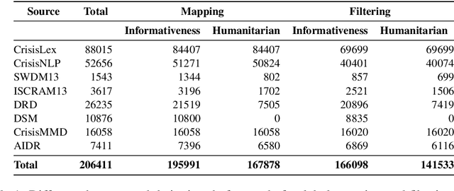 Figure 1 for Standardizing and Benchmarking Crisis-related Social Media Datasets for Humanitarian Information Processing