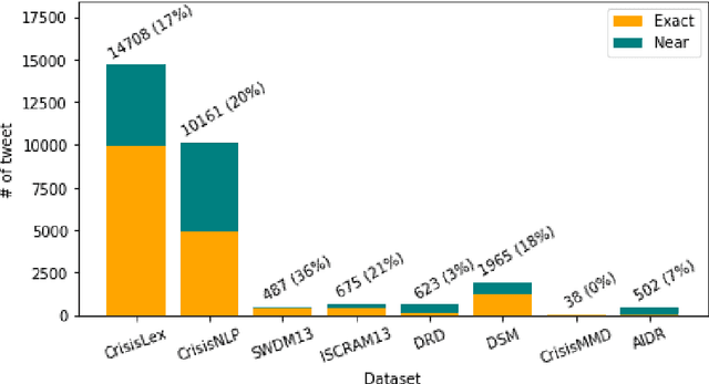 Figure 3 for Standardizing and Benchmarking Crisis-related Social Media Datasets for Humanitarian Information Processing