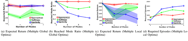 Figure 3 for Sparse Markov Decision Processes with Causal Sparse Tsallis Entropy Regularization for Reinforcement Learning