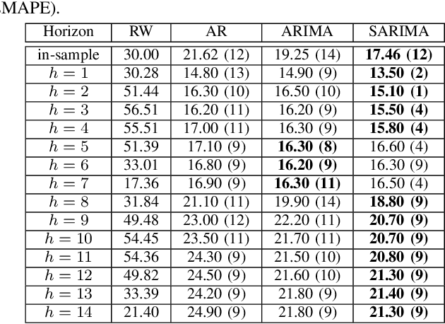 Figure 4 for Improving Neural Networks for Time Series Forecasting using Data Augmentation and AutoML