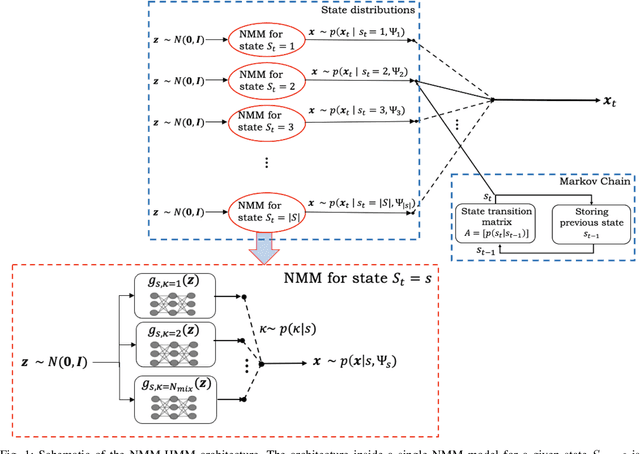 Figure 1 for Normalizing Flow based Hidden Markov Models for Classification of Speech Phones with Explainability