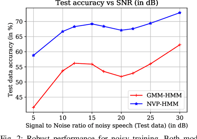 Figure 2 for Normalizing Flow based Hidden Markov Models for Classification of Speech Phones with Explainability