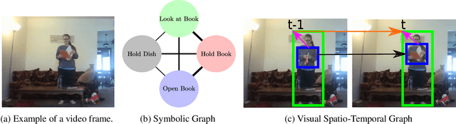 Figure 1 for Neural Message Passing on Hybrid Spatio-Temporal Visual and Symbolic Graphs for Video Understanding
